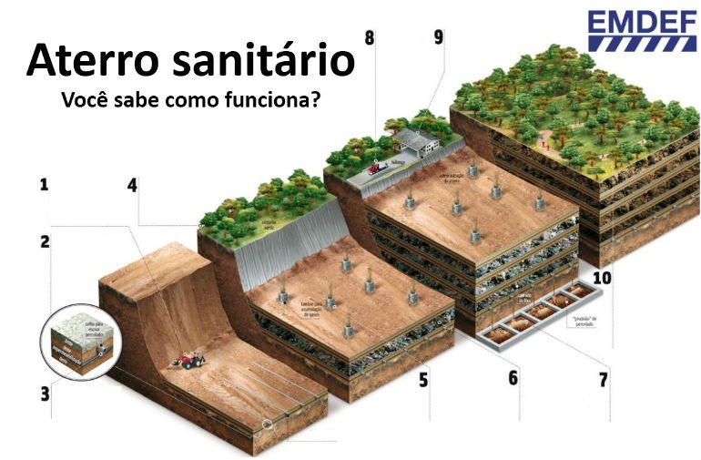 Imagem com ilustração mostrando como funciona o aterro sanitário. Na imagem tem quatro ilustrações mostrando os estágios pelo qual o aterro sanitário passa, onde os descartes são colocados em camadas e por fim o plantio de arvores quando o aterro atinge seu limite de uso.
